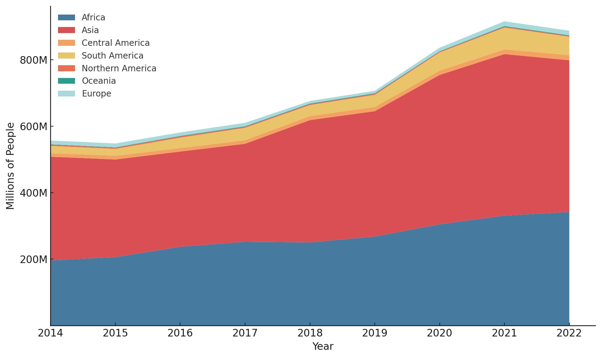 This graph shows the number of severely food-insecure people across different regions, with a notable increase during recent years. For example, in Sub-Saharan Africa and Southern Asia, there was a sharp rise from 2015 to 2022, reflecting the worsening global food crisis.