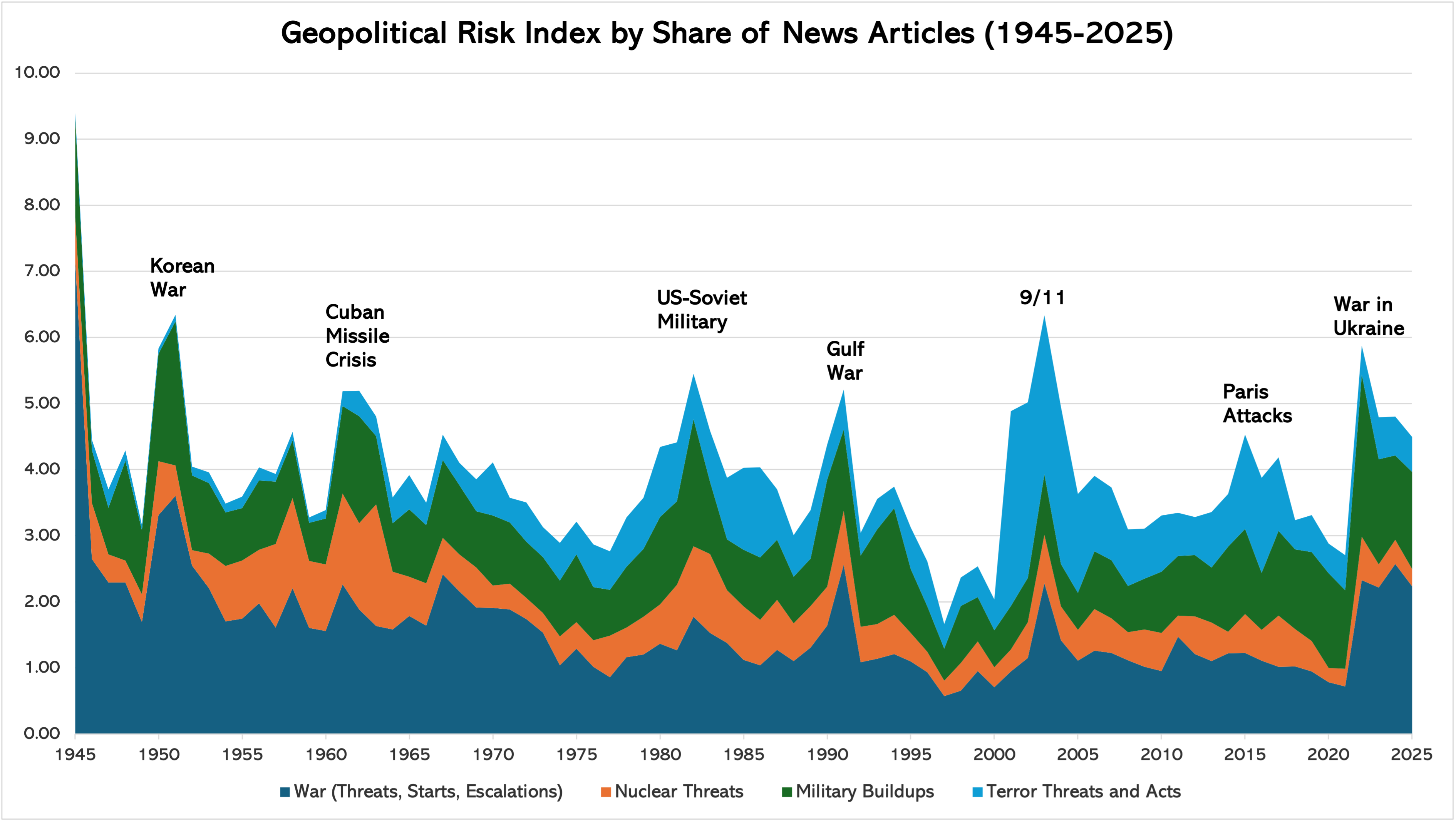 Graphic with wave chart that measures the geopolitical risk index by share of news articles from 1945 to 2025