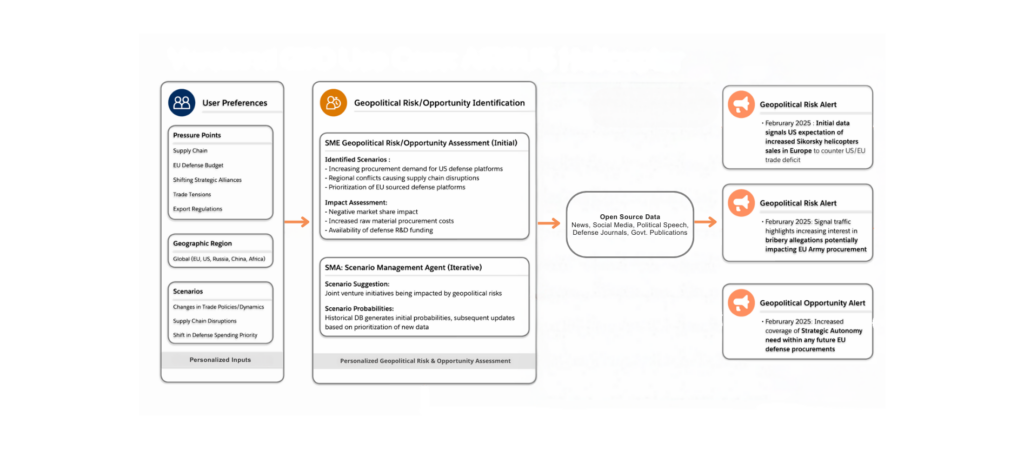 graphic with workflow chart illustrating Verstand AI's case study model which takes user preferences, runs geopolitical risk or opportunity assessments, analyzes open source data such as news media or social media, and uses this data to produce geopolitical opportunity or risk scenarios.