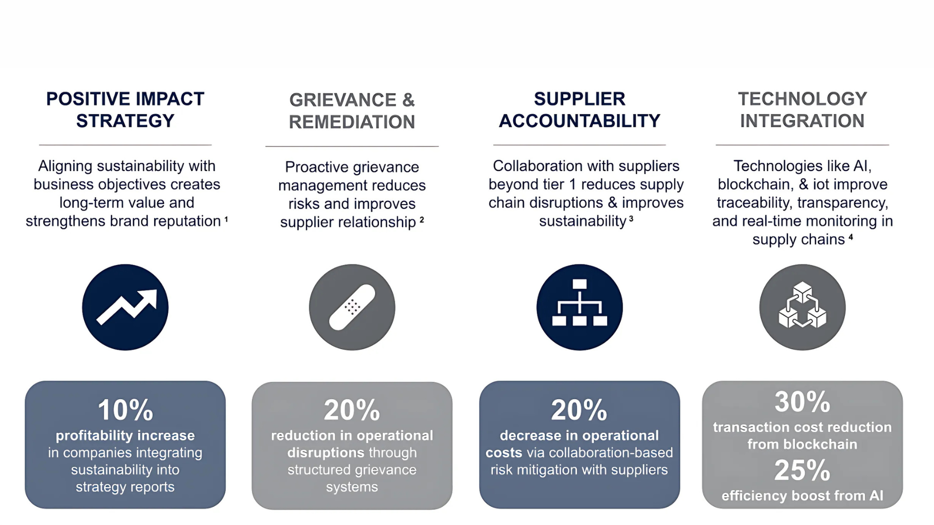 graphic showing four business cases to justify a Sustainability Program Investment, including profitability increase, reduction in operational disruptions and cost, and transaction cost reduction and efficiency from blockchain and AI.