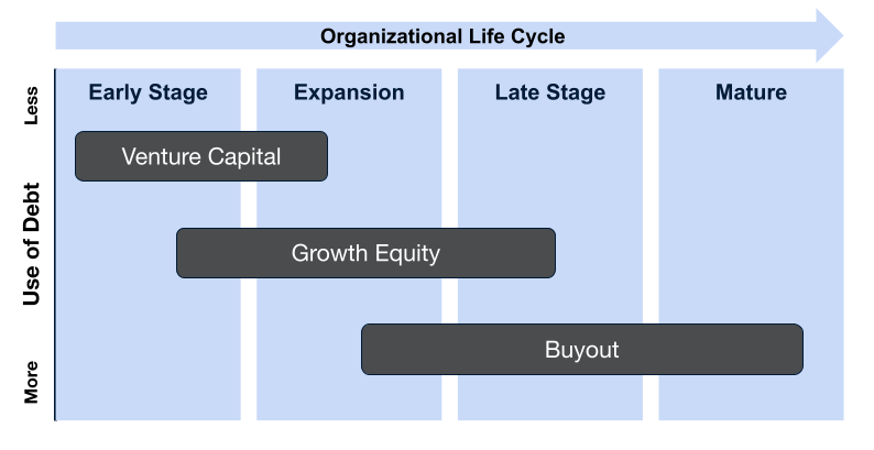 Graph showing the organizational life cycle of private equity strategies such as venture capital, growth equity, and buyouts, cross referenced to the level of debt used.