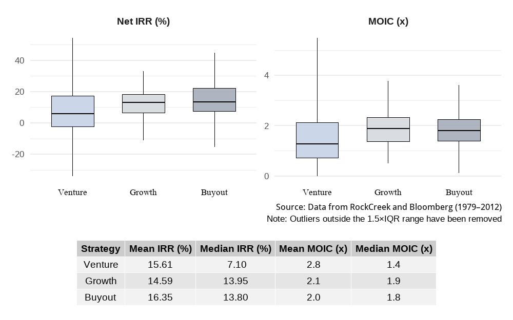 Chart that compares Fund Performance Descriptive Statistics by strategy. The chart looks at both Net IRR and MOIC, with data sourced by RockCreek and Bloomberg.
