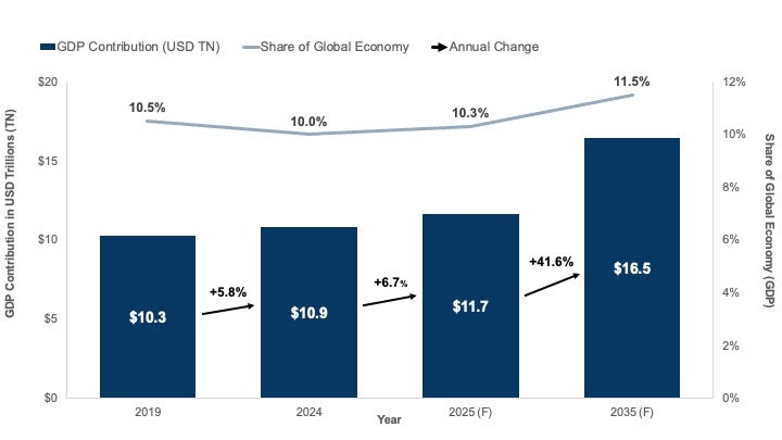 Bar chart of travel and tourism GDP contribution. $10.3 trillion in 2019, rising to $10.9 trillion in 2024, $11.7 trillion in 2025, and $16.5 trillion in 2035. Share of global economy: 10.5% in 2019, 10.0% in 2024, 10.3% in 2025, and 11.5% in 2035.