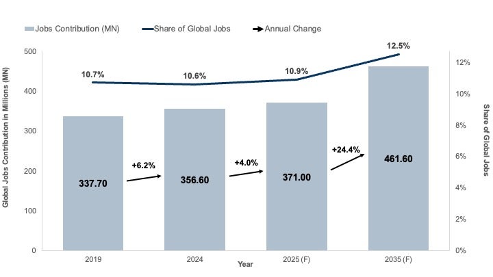 Bar chart of travel and tourism GDP contribution. $10.3 trillion in 2019, rising to $10.9 trillion in 2024, $11.7 trillion in 2025, and $16.5 trillion in 2035. Share of global economy: 10.5% in 2019, 10.0% in 2024, 10.3% in 2025, and 11.5% in 2035.