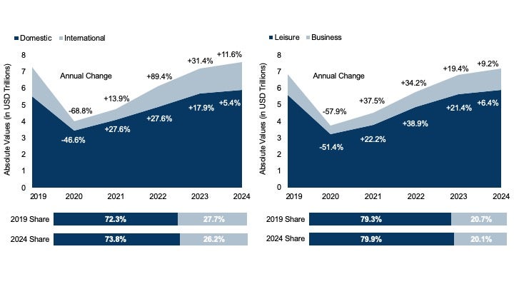 Travel and tourism spending from 2019 to 2024 shows domestic and leisure travel recovering faster and maintaining larger shares than international and business travel. By 2024, domestic accounts for 74% of spending and leisure for 80%