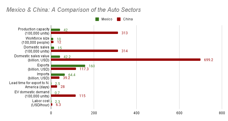 Bar graph comparing different statistics, such as production capacity and EV domestic demand, of the automotive sectors between Mexico and China