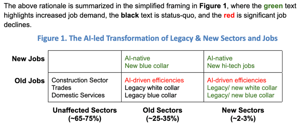 Table summarizing rationale in above paragraphs; green text highlights increased job demand, black text is status-quo, and red text is significant job declines