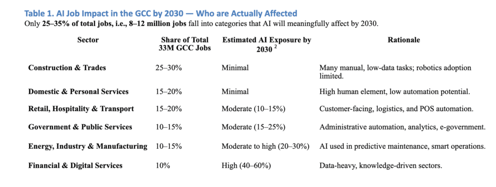 Table 1. AI Job Impact in the GCC by 2030 – Who are Actually Affected