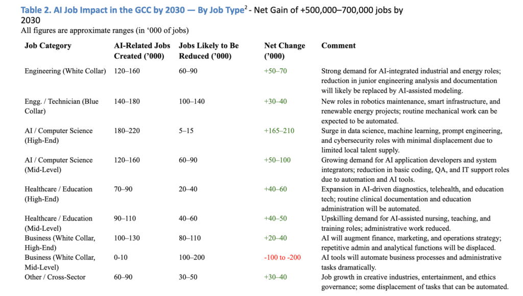 Table 2. AI job Impact in the GCC by 2030 – By Job Type