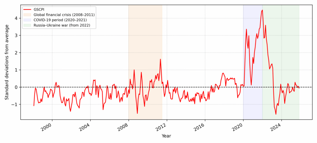 Global Supply Chain Pressure Index (GSCPI) since the year 2000