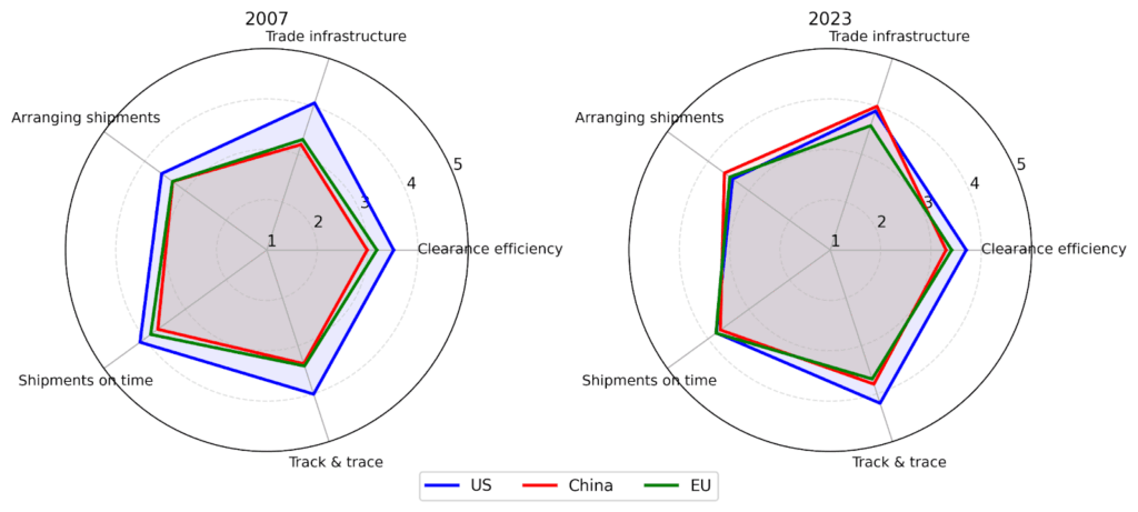 Figure 2: The Logistics Performance Index (LPI), 2007 and 2023, for the US, China and the EU.