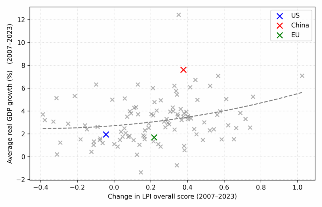 Figure 3: Correlation between GDP growth and LPI change, 2007-2023. 