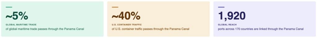 Graphic breaking down statistics of global and U.S. trade through the Panama Canal