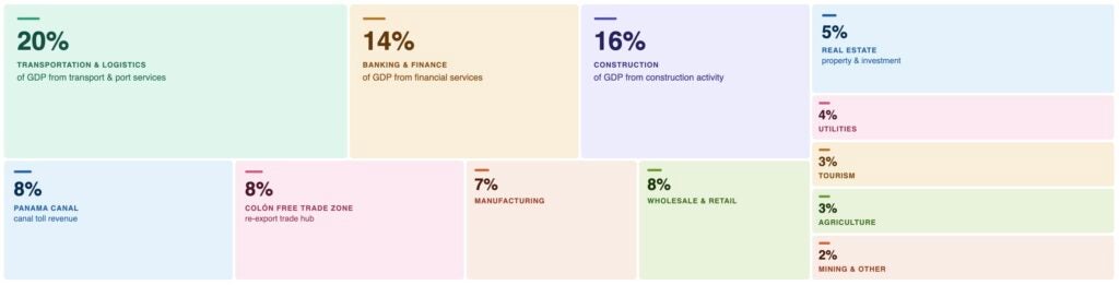 Graphic breaking down Panama's GDP Sectors